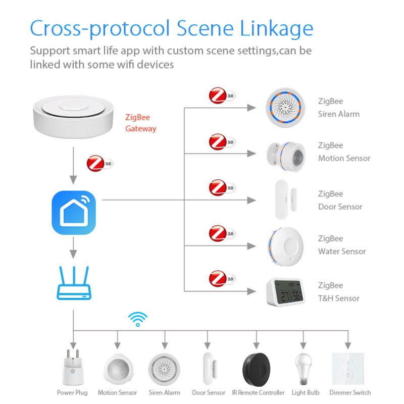 Умный шлюз Tuya ZigBee Homekit – обзор и цена Diy Home Automation System